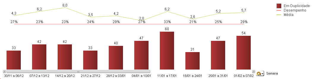 Desempenho e Média - Grafico combinado.png